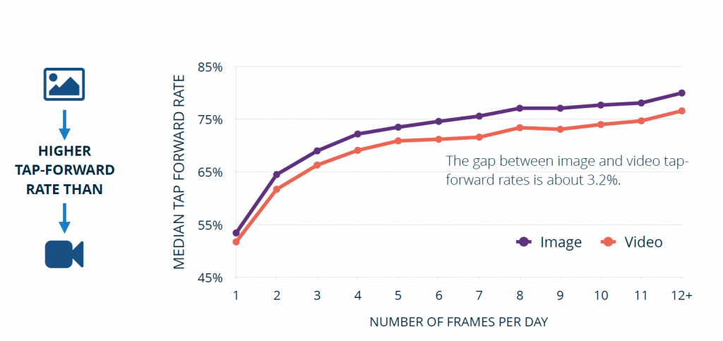 Instagram-Stories-Tap-Forward-Rate