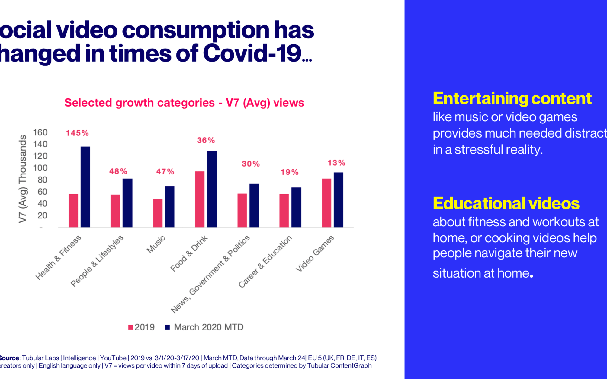 Covid-19-Social-Video-Konsum-YouTube