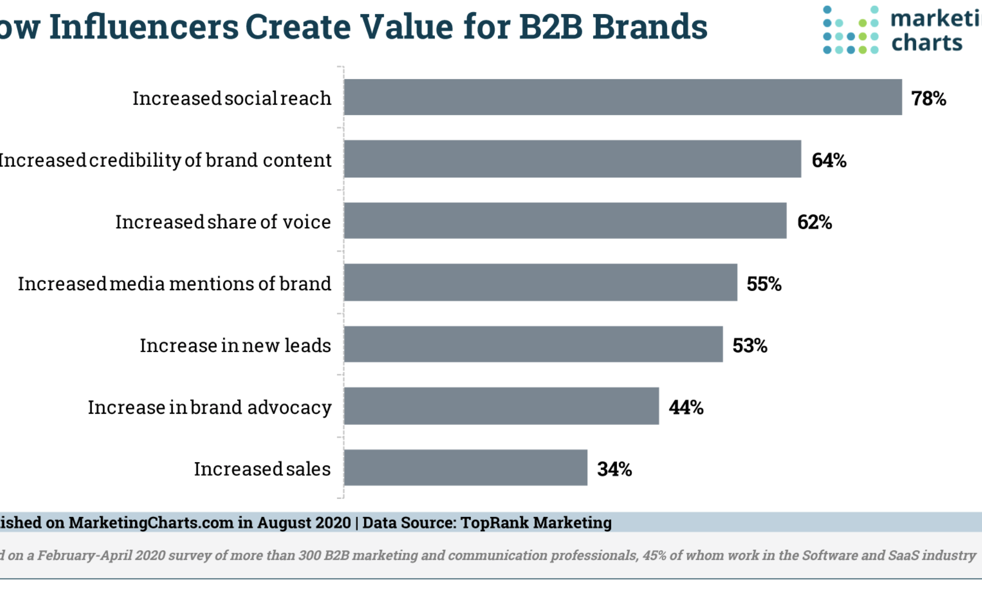 Influencer-Marketing-B2B-Unternehmen