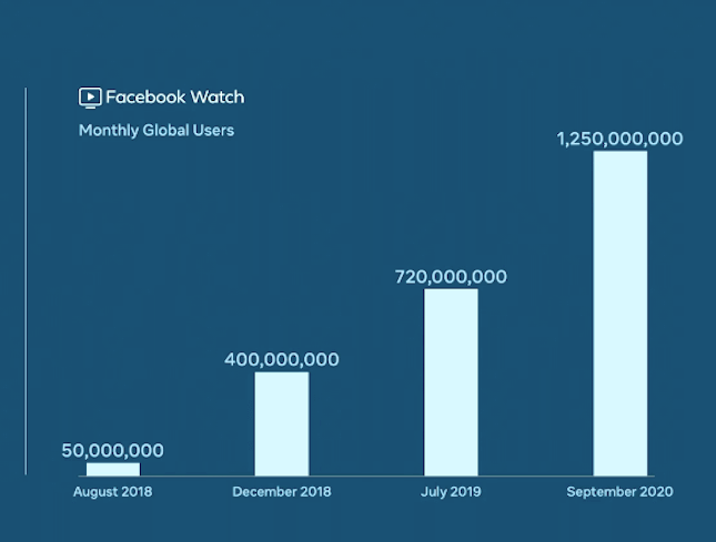 Facebook-Watch-Statistiken-Nutzerzahlen-2020