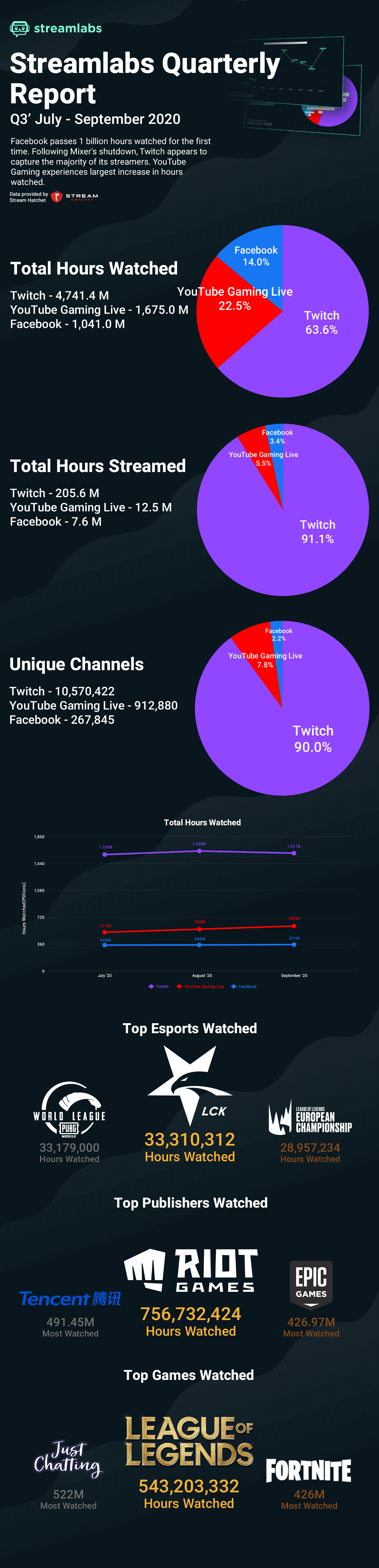 Live-Streaming-Statistken-Q3-2020-Twitch-Facebook-YouTube