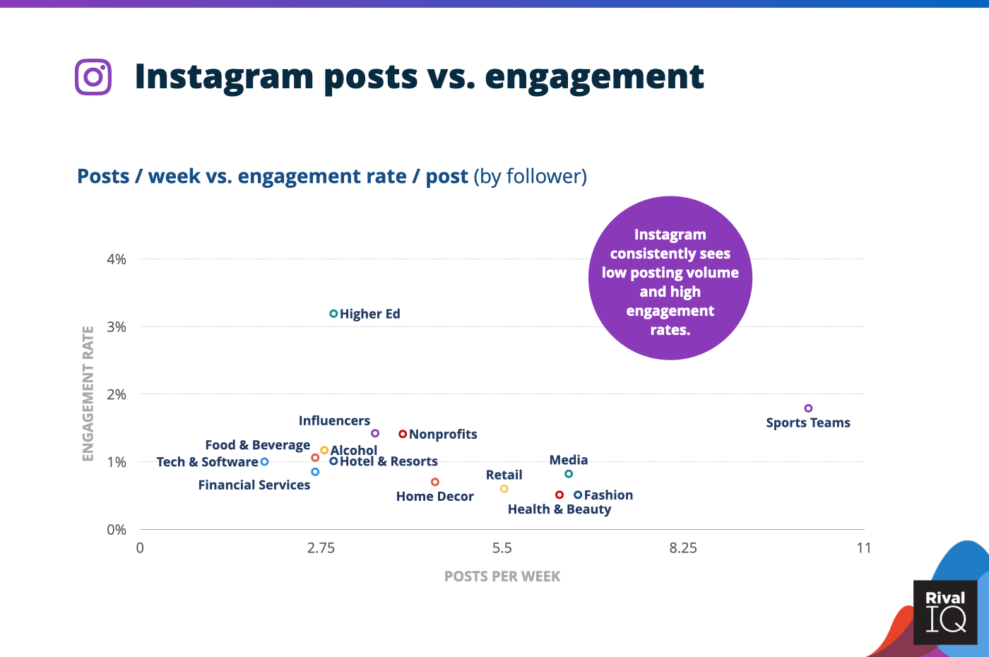 Instagram-Benchmark-Branchen-2021-Interaktionen