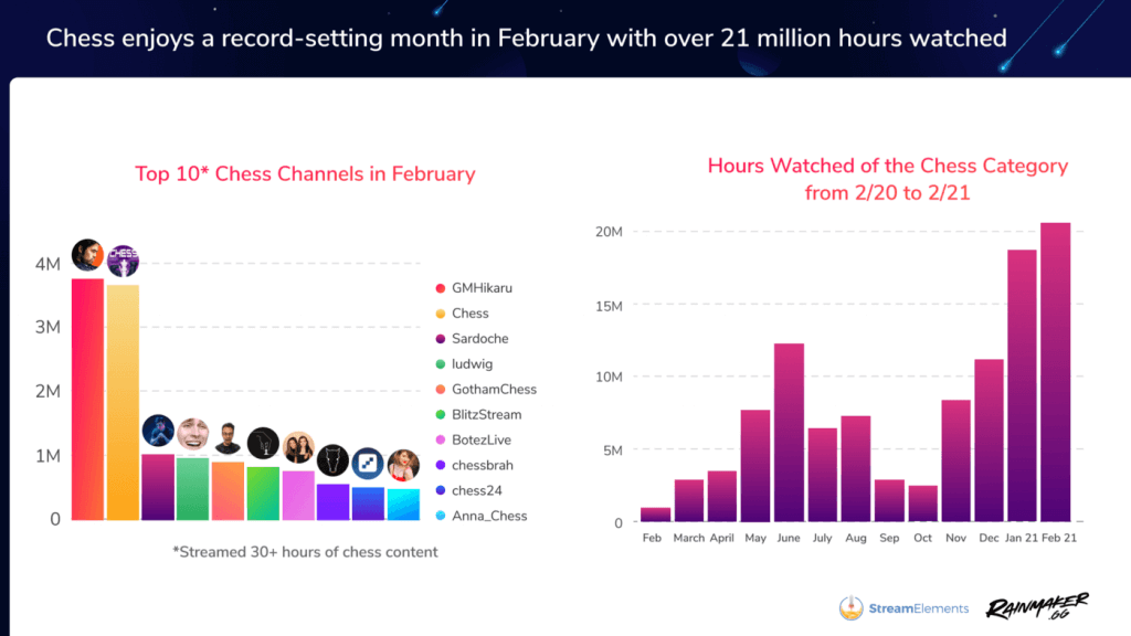 Twitch-Streaming-Schach-Trend