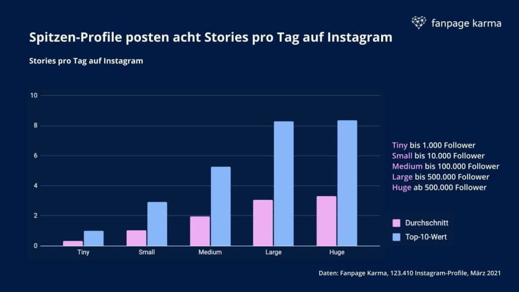 Instagram-Stories-pro-Tag-aktivste-Accounts