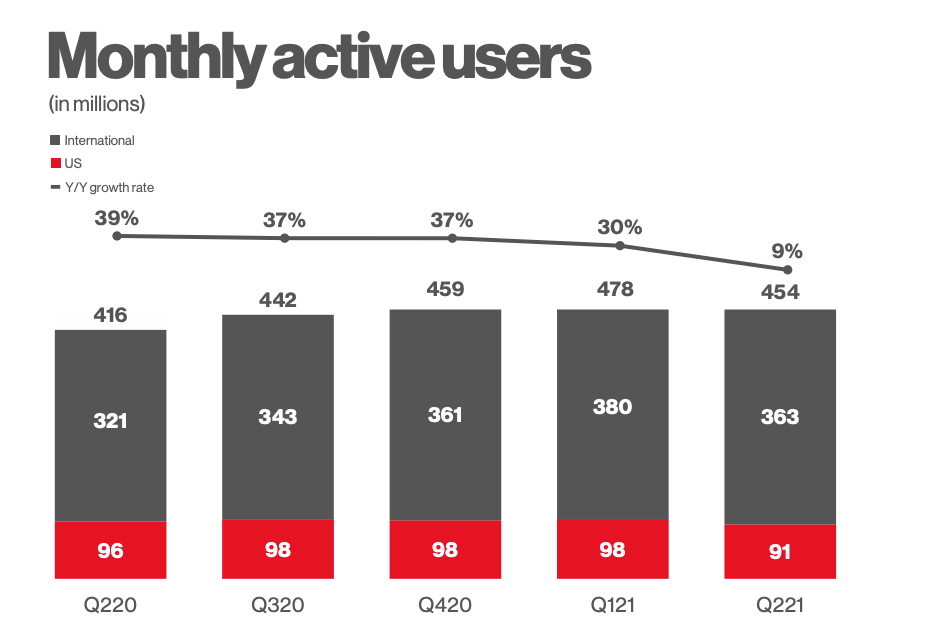 Pinterest-Nutzerzahlen-Statistiken-2021-Q2