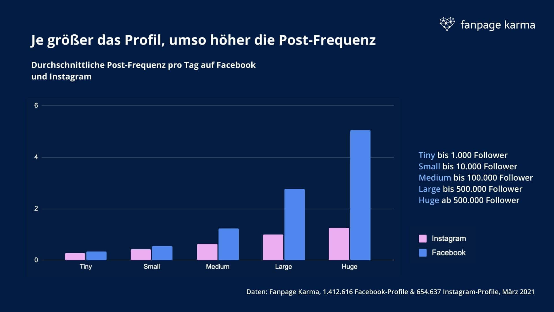 Post-Frequenz-Instagram-Facebook-2021