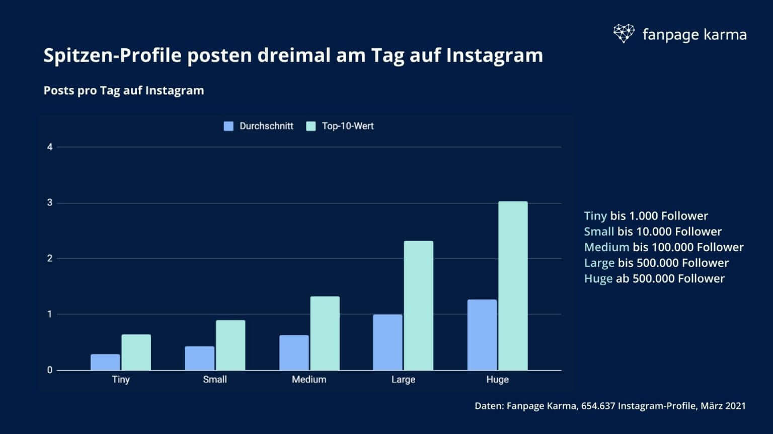 Posting-Frequenz-Instagram-2021