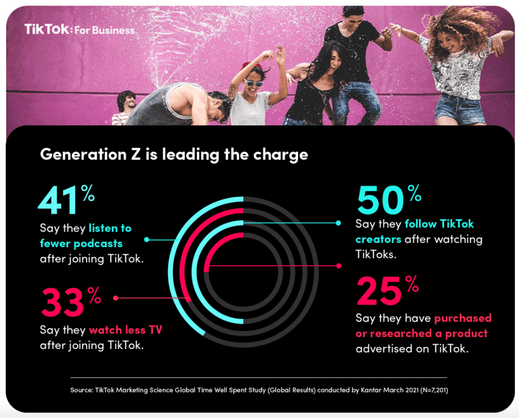 TikTok-Statistiken-Nutzung-Gen-Z