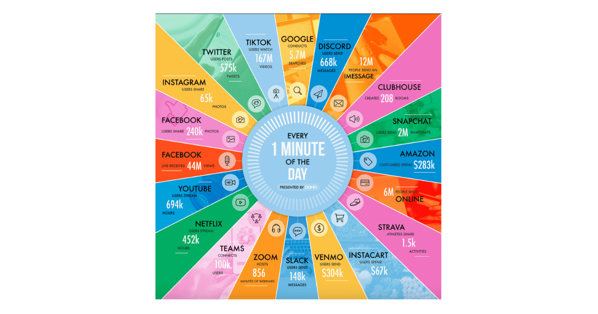 60-Sekunden-Internet-Social-Media-Statistiken-2021