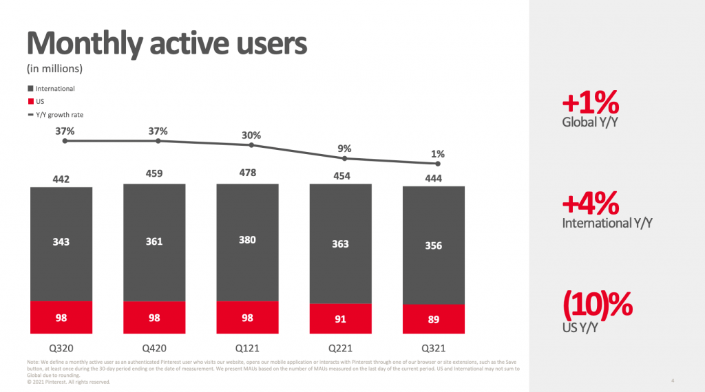 Pinterest-Nutzerzahlen-Statistiken-Q3-2021