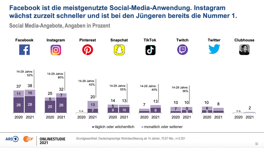 Social-Media-Nutzung-Deutschland-2021-Studie