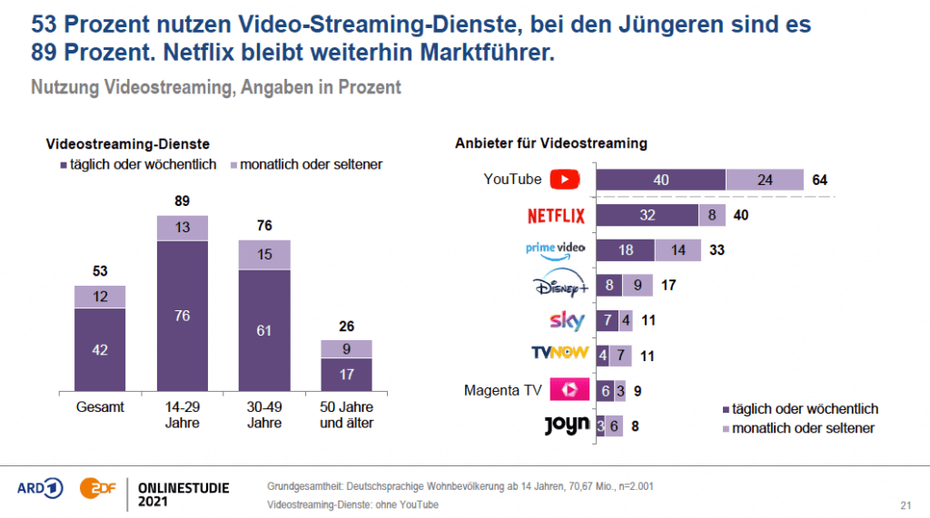 Video-Nutzung-YouTube-Deutschland-2021-Studie