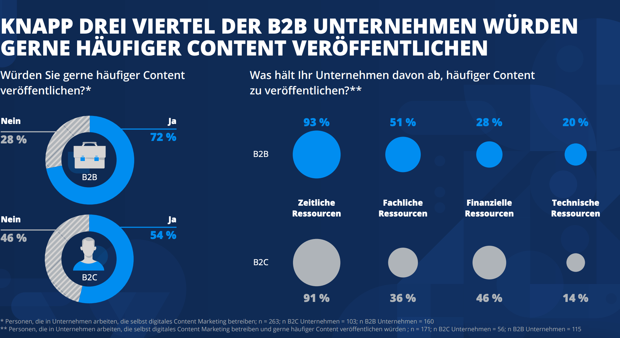B2B-B2C-Content-Marketing-mehr-Inhalte-2022