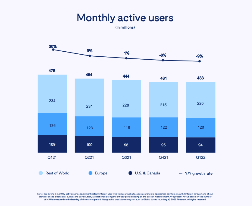 Pinterest-Statistiken-Nutzerzahlen-2022-Q1