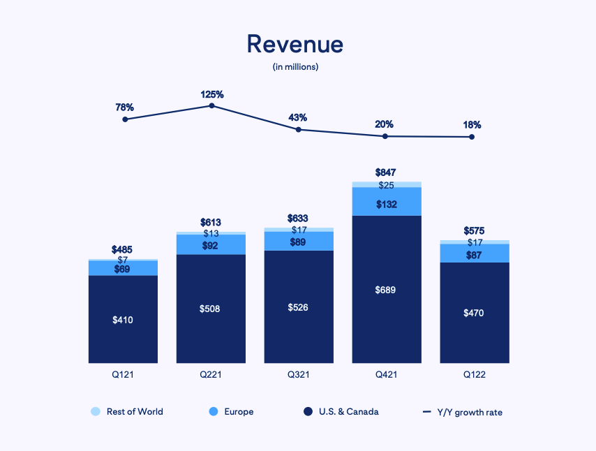 Pinterest-Umsatz-2022-Statistiken-Q1