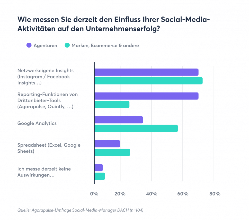 Social-Media-Ziele-Erfolgsmessung-Umfrage-2022