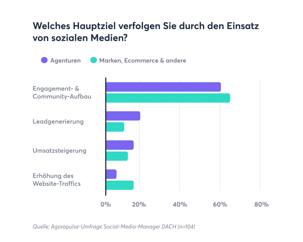 Social-Media-Ziele-Umfrage-2022