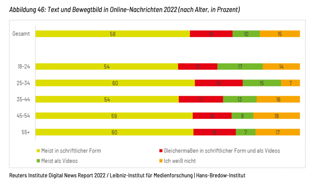 Digital-News-Report-Text-beliebtestes-Content-Format
