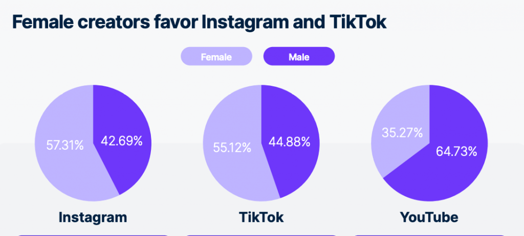 Geschlechterverteilung-Influencer-Creator-TikTok-YouTube-Instagram