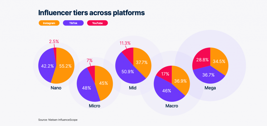 Nano-Micro-Macro-Influencer-Social-Media-TikTok-YouTube-Instagram