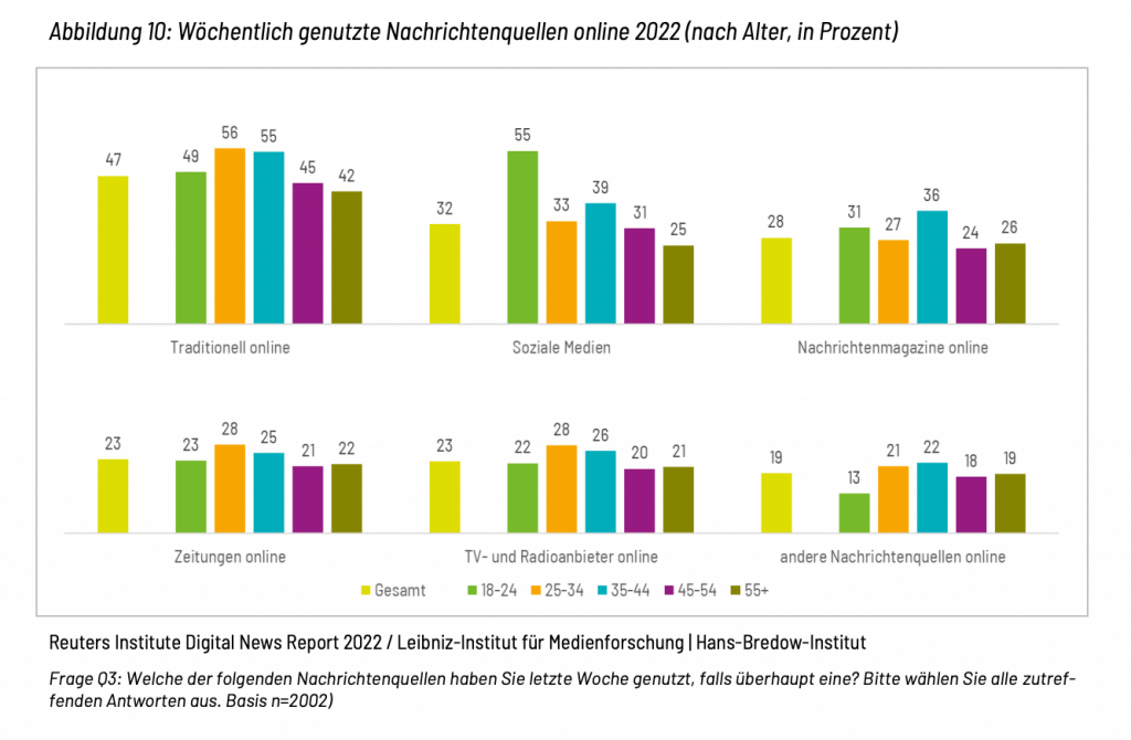 Social-Media-Nachrichtenkonsum-soziale-Netzwerke-2022