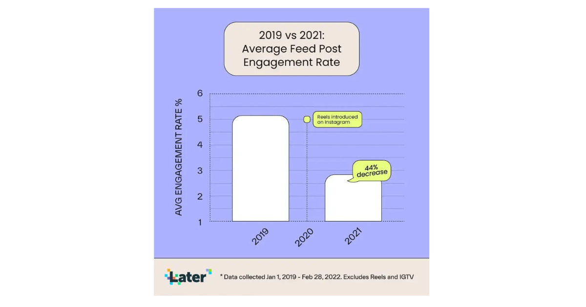 Entwicklung-Instagram-Interaktionen-Reels-Feed-2022