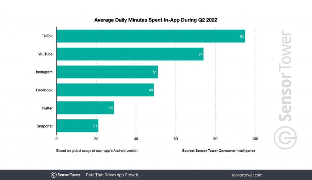 Social-Media-Studie-2022-TikTok-Verweildauer