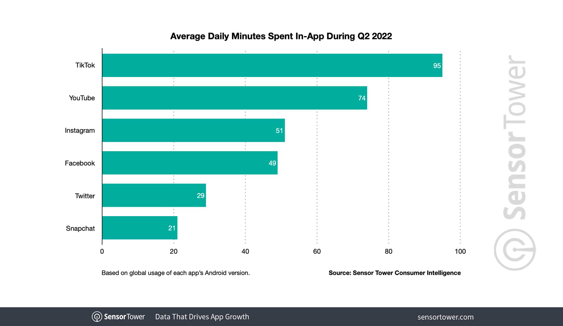 Social-Media-Studie-2022-TikTok-Verweildauer
