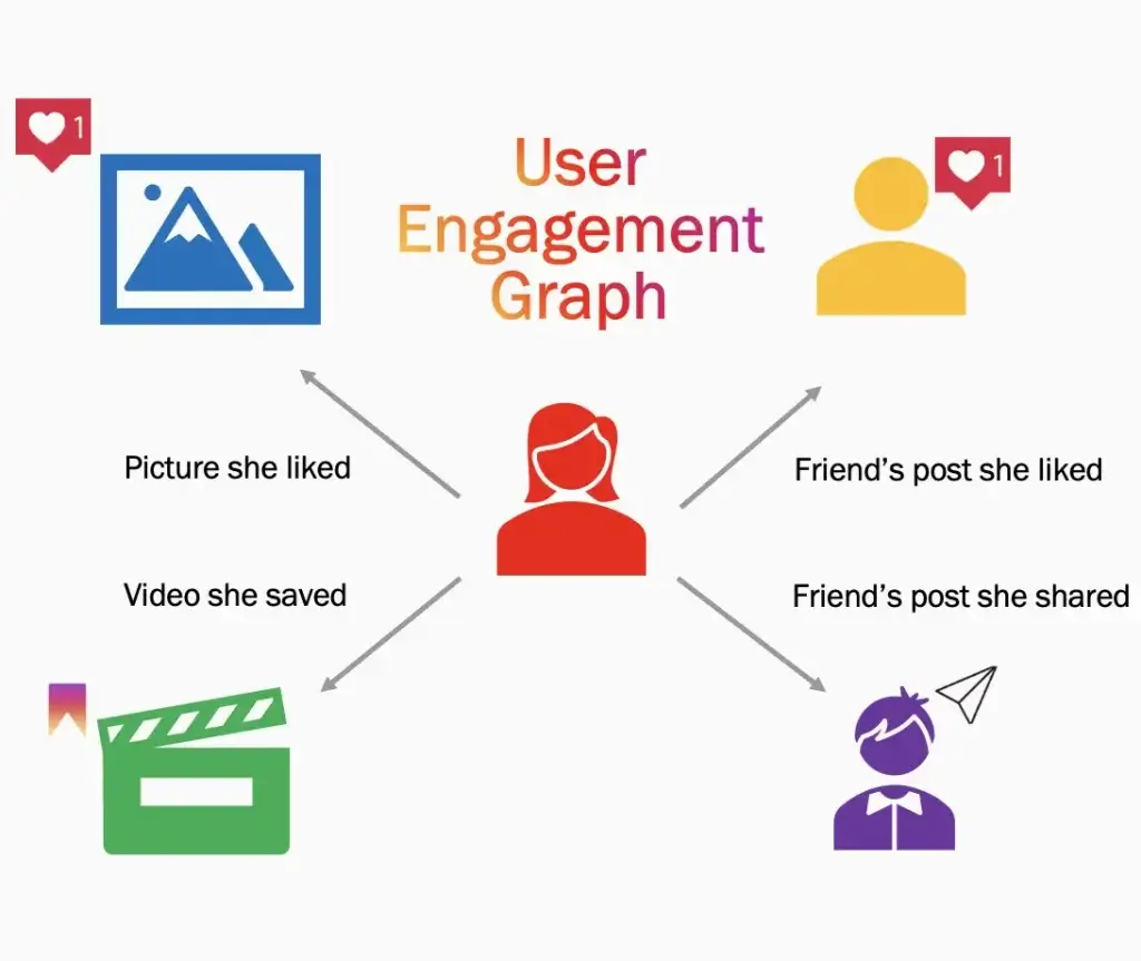 Instagram-User-Engagement-Graph-Empfohlene-Beiträge