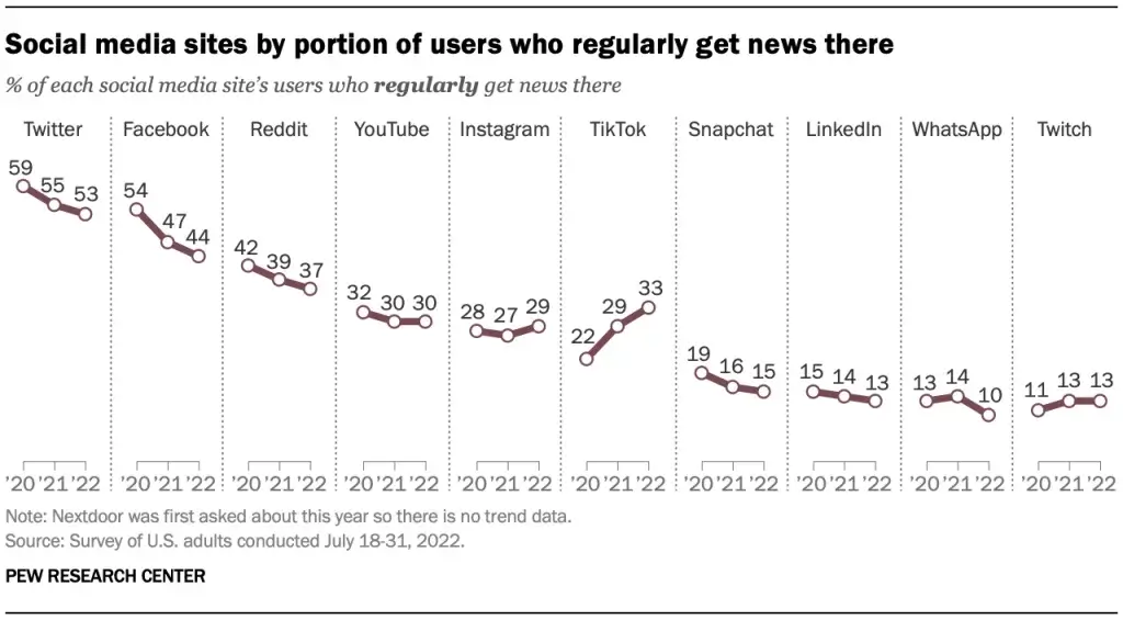 Entwicklung-Nachrichten-Konsum-TikTok-Social-Media