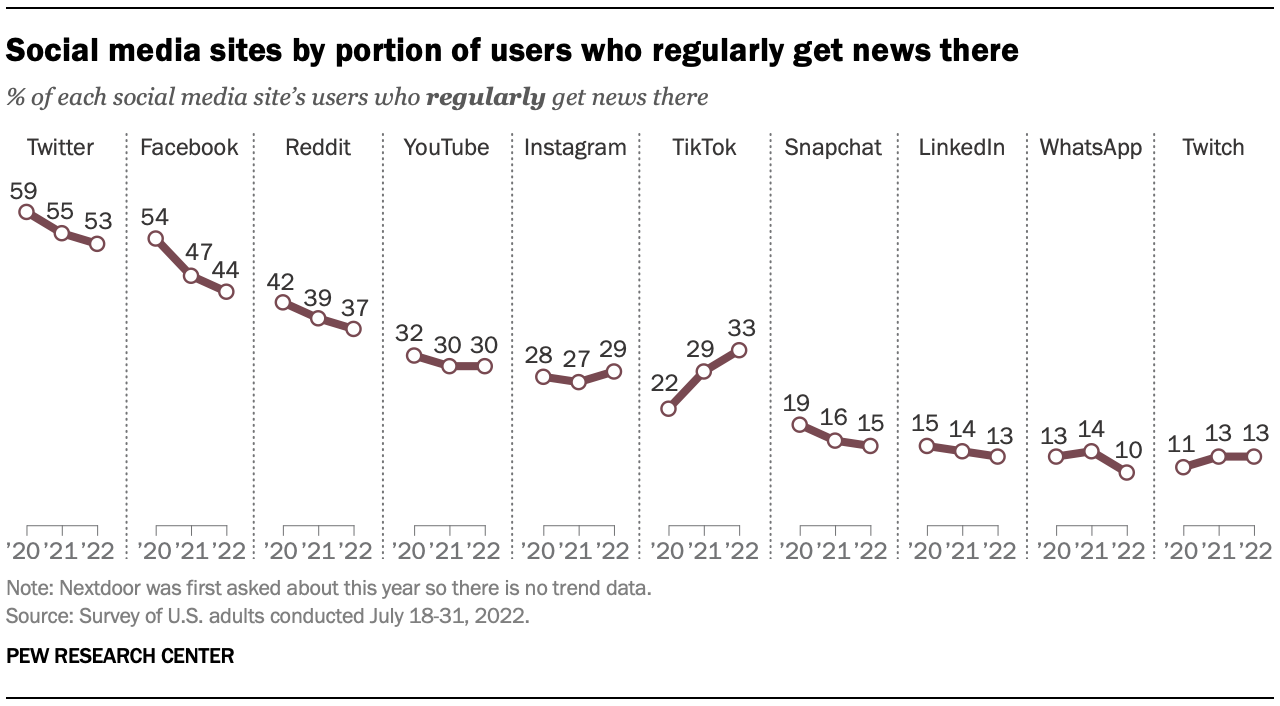 Entwicklung-Nachrichten-Konsum-TikTok-Social-Media