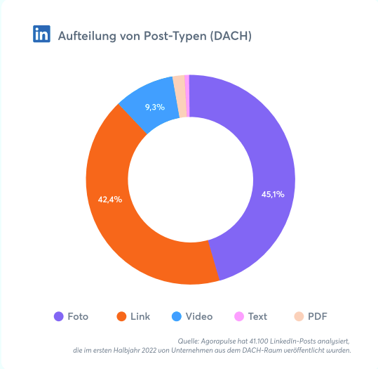 LinkedIn-DACH-Studie-Post-Formate-Unternehmensseiten
