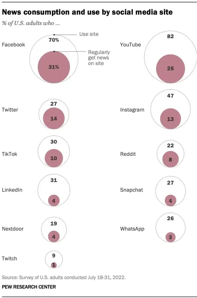 Social-Media-Nachrichtenkonsum-2022