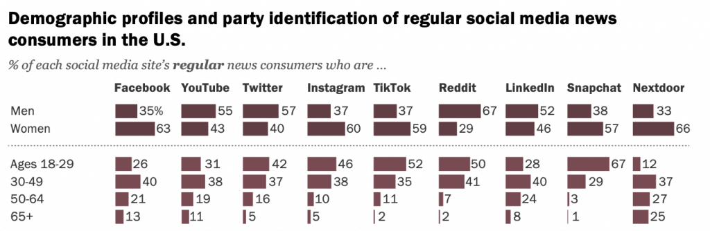 TikTok-Nachrichten-Relevanz-Junge-Zielgruppen-2022