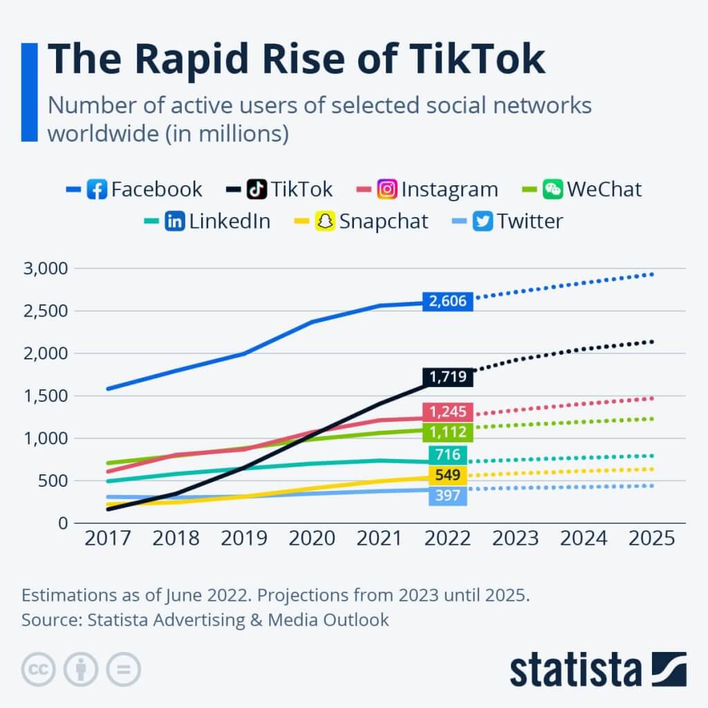 Social-Media-Nutzerzahlen-Weltweit-TikTok-2022