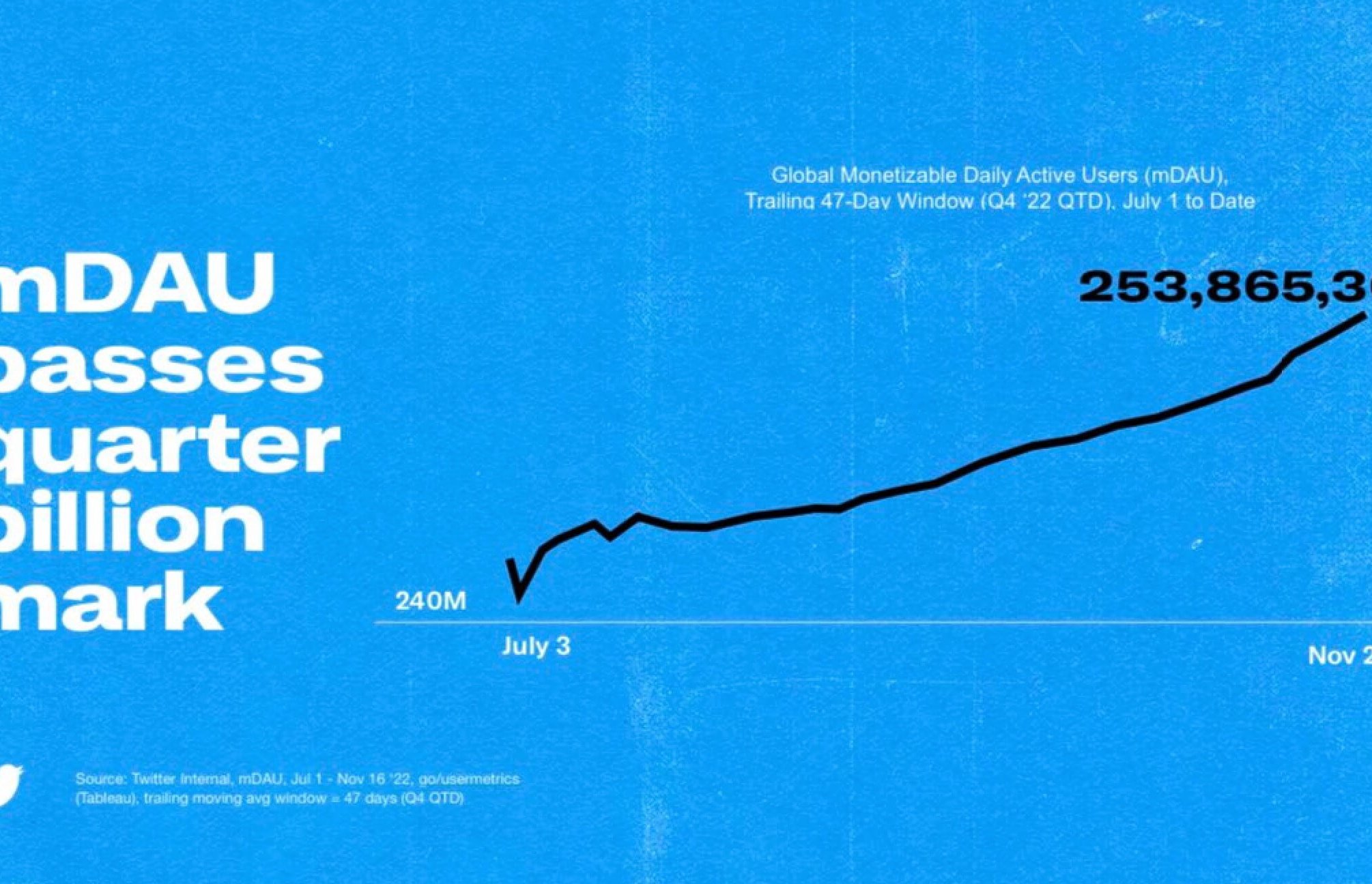 Twitter-Statistiken-2022-Elon-Musk-Nutzerzahlen