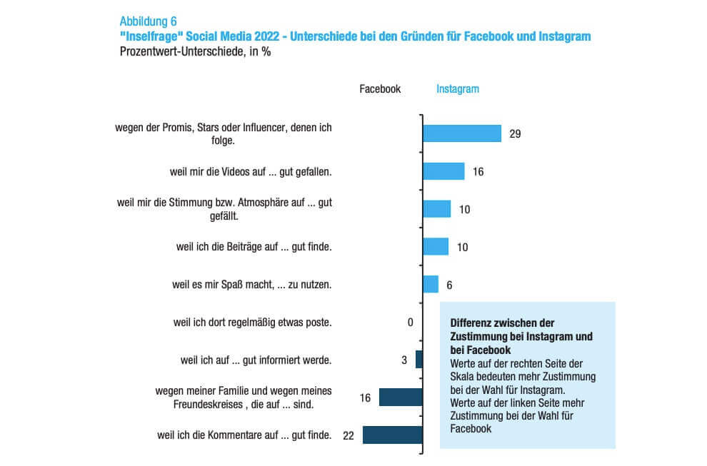 Warum-Nutzen-Menschen-instagram-facebook-2022